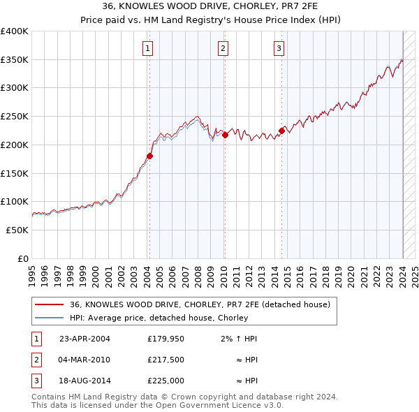 36, KNOWLES WOOD DRIVE, CHORLEY, PR7 2FE: Price paid vs HM Land Registry's House Price Index