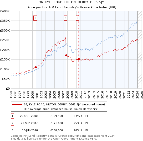 36, KYLE ROAD, HILTON, DERBY, DE65 5JY: Price paid vs HM Land Registry's House Price Index