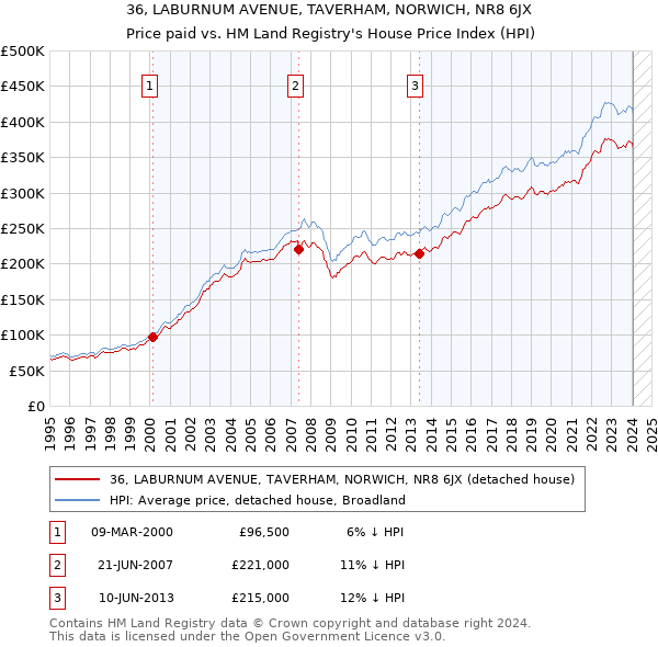 36, LABURNUM AVENUE, TAVERHAM, NORWICH, NR8 6JX: Price paid vs HM Land Registry's House Price Index