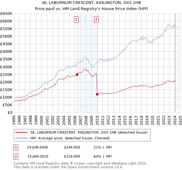 36, LABURNUM CRESCENT, KIDLINGTON, OX5 1HB: Price paid vs HM Land Registry's House Price Index