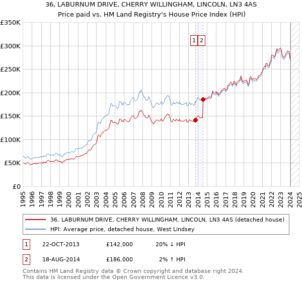 36, LABURNUM DRIVE, CHERRY WILLINGHAM, LINCOLN, LN3 4AS: Price paid vs HM Land Registry's House Price Index