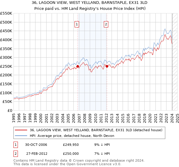 36, LAGOON VIEW, WEST YELLAND, BARNSTAPLE, EX31 3LD: Price paid vs HM Land Registry's House Price Index