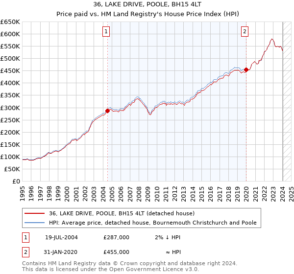 36, LAKE DRIVE, POOLE, BH15 4LT: Price paid vs HM Land Registry's House Price Index