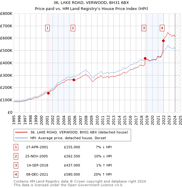 36, LAKE ROAD, VERWOOD, BH31 6BX: Price paid vs HM Land Registry's House Price Index