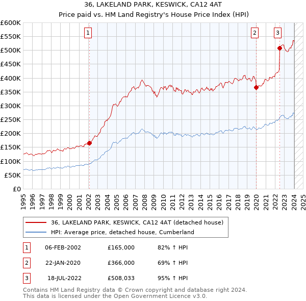 36, LAKELAND PARK, KESWICK, CA12 4AT: Price paid vs HM Land Registry's House Price Index