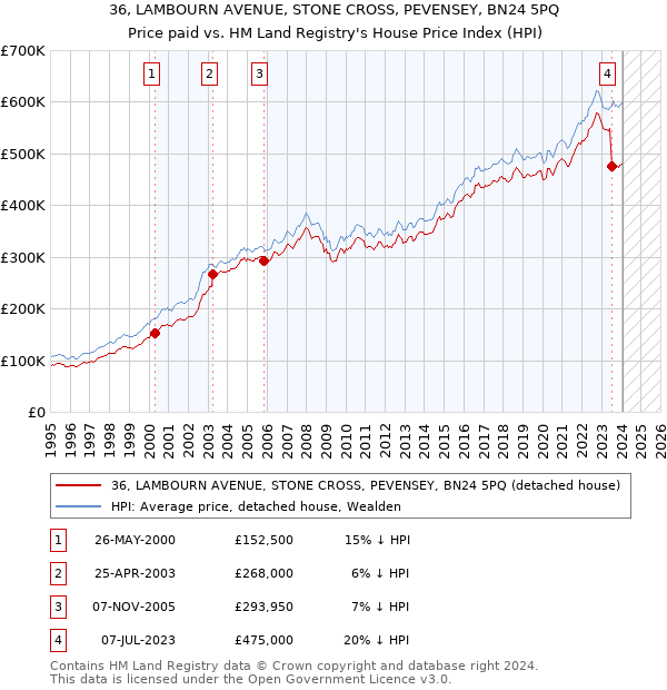 36, LAMBOURN AVENUE, STONE CROSS, PEVENSEY, BN24 5PQ: Price paid vs HM Land Registry's House Price Index