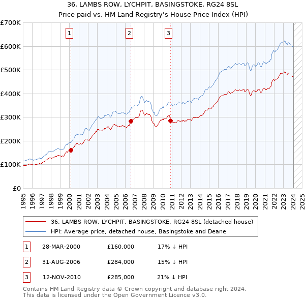 36, LAMBS ROW, LYCHPIT, BASINGSTOKE, RG24 8SL: Price paid vs HM Land Registry's House Price Index