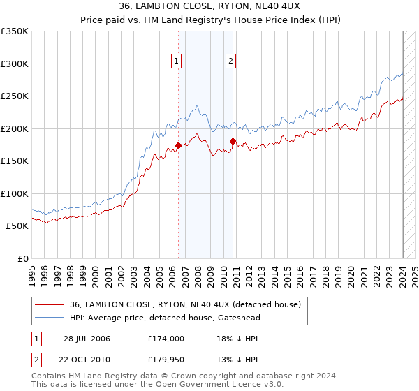 36, LAMBTON CLOSE, RYTON, NE40 4UX: Price paid vs HM Land Registry's House Price Index