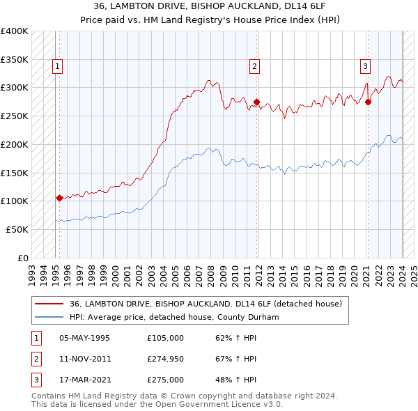 36, LAMBTON DRIVE, BISHOP AUCKLAND, DL14 6LF: Price paid vs HM Land Registry's House Price Index