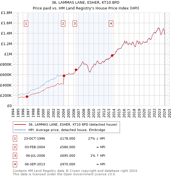 36, LAMMAS LANE, ESHER, KT10 8PD: Price paid vs HM Land Registry's House Price Index