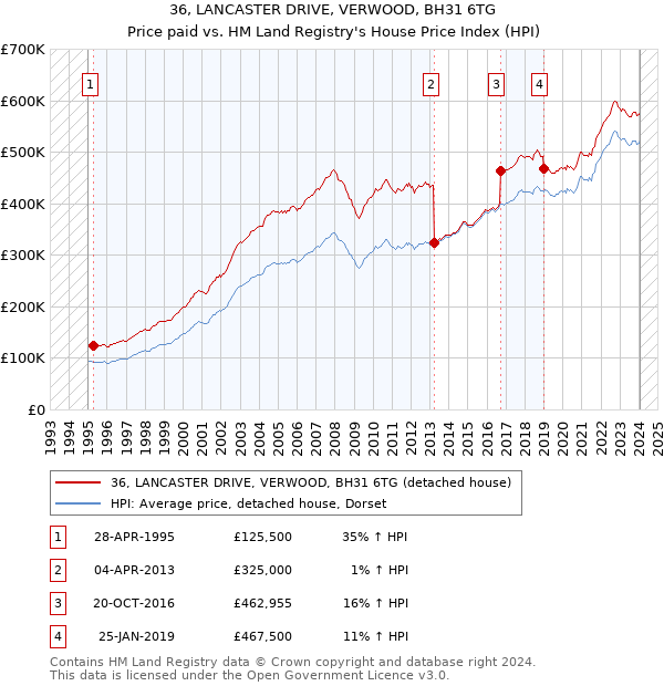 36, LANCASTER DRIVE, VERWOOD, BH31 6TG: Price paid vs HM Land Registry's House Price Index