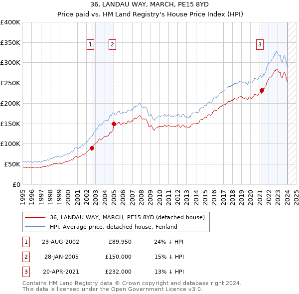 36, LANDAU WAY, MARCH, PE15 8YD: Price paid vs HM Land Registry's House Price Index