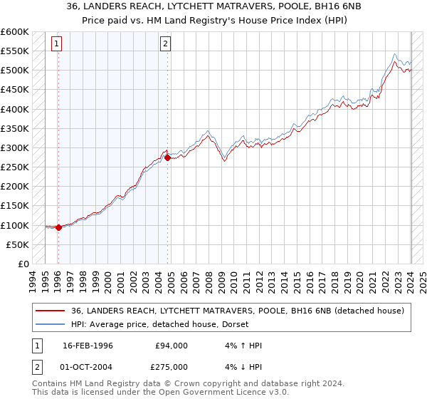 36, LANDERS REACH, LYTCHETT MATRAVERS, POOLE, BH16 6NB: Price paid vs HM Land Registry's House Price Index