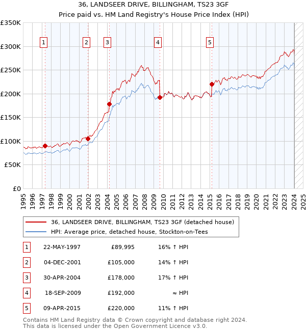 36, LANDSEER DRIVE, BILLINGHAM, TS23 3GF: Price paid vs HM Land Registry's House Price Index