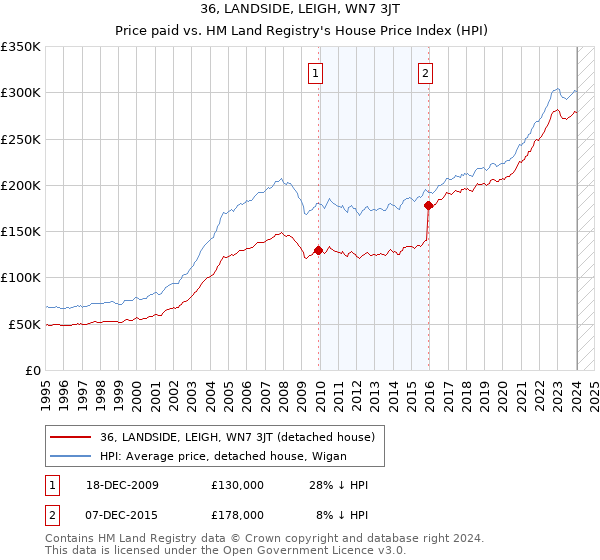 36, LANDSIDE, LEIGH, WN7 3JT: Price paid vs HM Land Registry's House Price Index