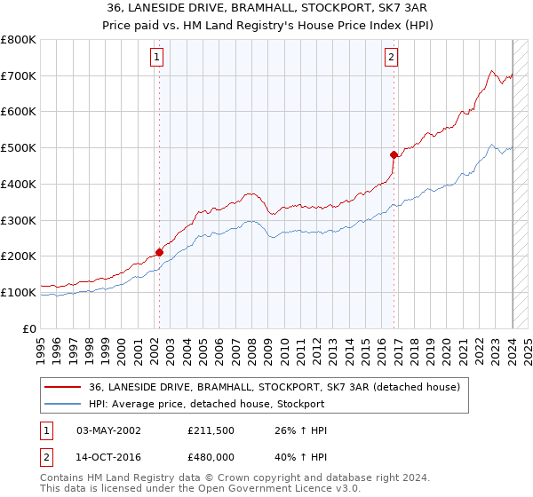 36, LANESIDE DRIVE, BRAMHALL, STOCKPORT, SK7 3AR: Price paid vs HM Land Registry's House Price Index