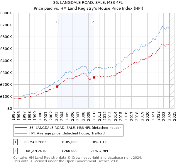 36, LANGDALE ROAD, SALE, M33 4FL: Price paid vs HM Land Registry's House Price Index