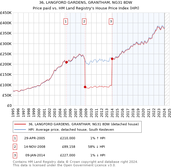 36, LANGFORD GARDENS, GRANTHAM, NG31 8DW: Price paid vs HM Land Registry's House Price Index