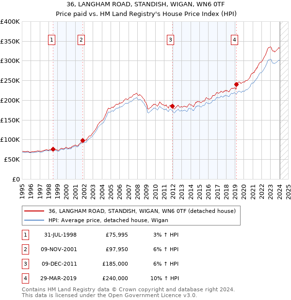 36, LANGHAM ROAD, STANDISH, WIGAN, WN6 0TF: Price paid vs HM Land Registry's House Price Index