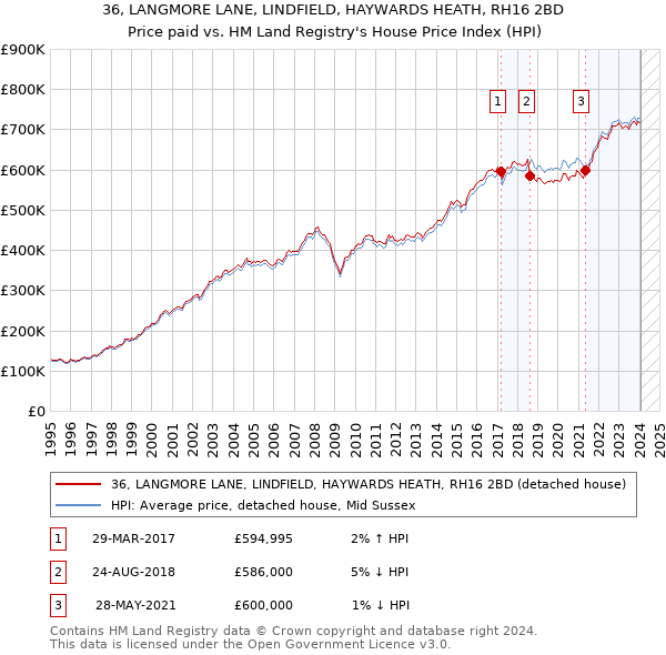 36, LANGMORE LANE, LINDFIELD, HAYWARDS HEATH, RH16 2BD: Price paid vs HM Land Registry's House Price Index