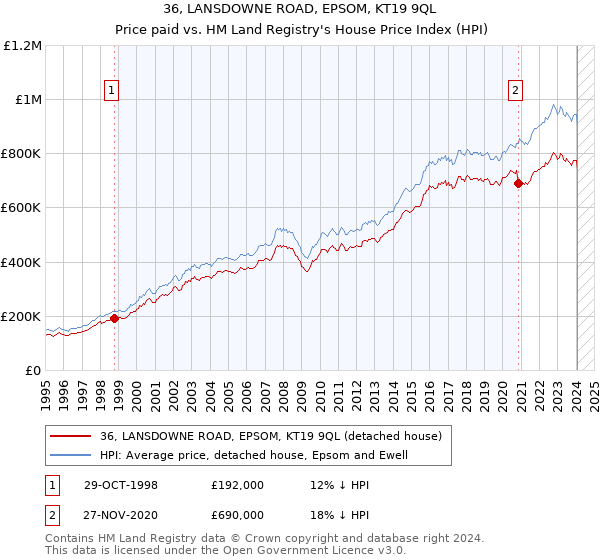 36, LANSDOWNE ROAD, EPSOM, KT19 9QL: Price paid vs HM Land Registry's House Price Index