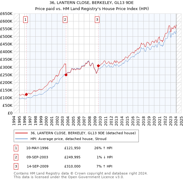 36, LANTERN CLOSE, BERKELEY, GL13 9DE: Price paid vs HM Land Registry's House Price Index