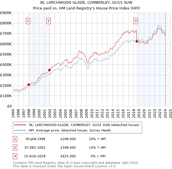 36, LARCHWOOD GLADE, CAMBERLEY, GU15 3UW: Price paid vs HM Land Registry's House Price Index