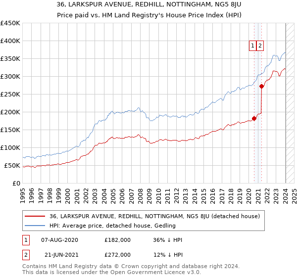 36, LARKSPUR AVENUE, REDHILL, NOTTINGHAM, NG5 8JU: Price paid vs HM Land Registry's House Price Index