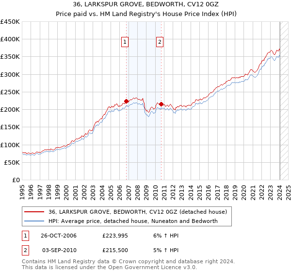36, LARKSPUR GROVE, BEDWORTH, CV12 0GZ: Price paid vs HM Land Registry's House Price Index