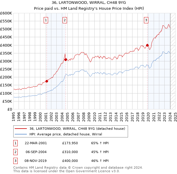 36, LARTONWOOD, WIRRAL, CH48 9YG: Price paid vs HM Land Registry's House Price Index