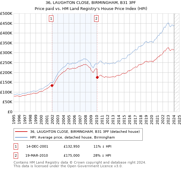 36, LAUGHTON CLOSE, BIRMINGHAM, B31 3PF: Price paid vs HM Land Registry's House Price Index