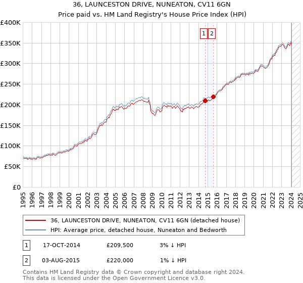 36, LAUNCESTON DRIVE, NUNEATON, CV11 6GN: Price paid vs HM Land Registry's House Price Index