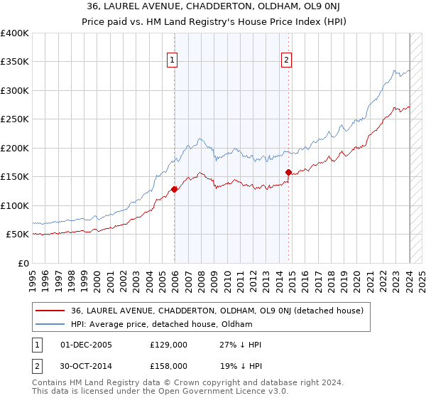 36, LAUREL AVENUE, CHADDERTON, OLDHAM, OL9 0NJ: Price paid vs HM Land Registry's House Price Index
