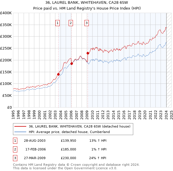 36, LAUREL BANK, WHITEHAVEN, CA28 6SW: Price paid vs HM Land Registry's House Price Index