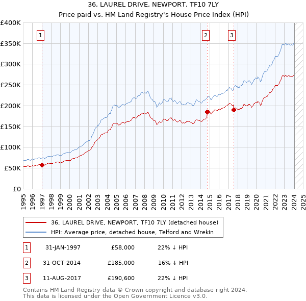 36, LAUREL DRIVE, NEWPORT, TF10 7LY: Price paid vs HM Land Registry's House Price Index