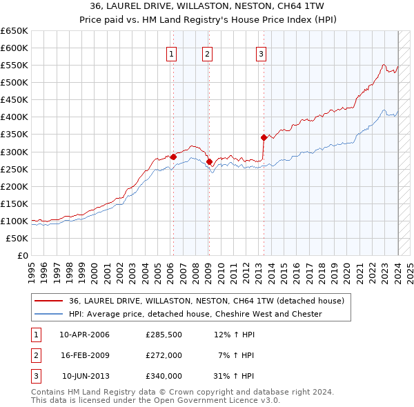 36, LAUREL DRIVE, WILLASTON, NESTON, CH64 1TW: Price paid vs HM Land Registry's House Price Index