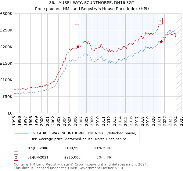 36, LAUREL WAY, SCUNTHORPE, DN16 3GT: Price paid vs HM Land Registry's House Price Index