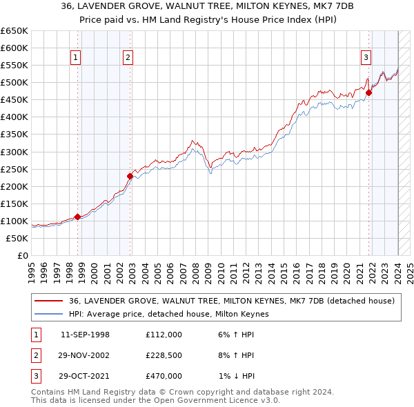 36, LAVENDER GROVE, WALNUT TREE, MILTON KEYNES, MK7 7DB: Price paid vs HM Land Registry's House Price Index