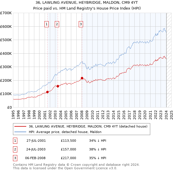 36, LAWLING AVENUE, HEYBRIDGE, MALDON, CM9 4YT: Price paid vs HM Land Registry's House Price Index