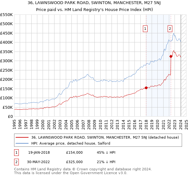 36, LAWNSWOOD PARK ROAD, SWINTON, MANCHESTER, M27 5NJ: Price paid vs HM Land Registry's House Price Index