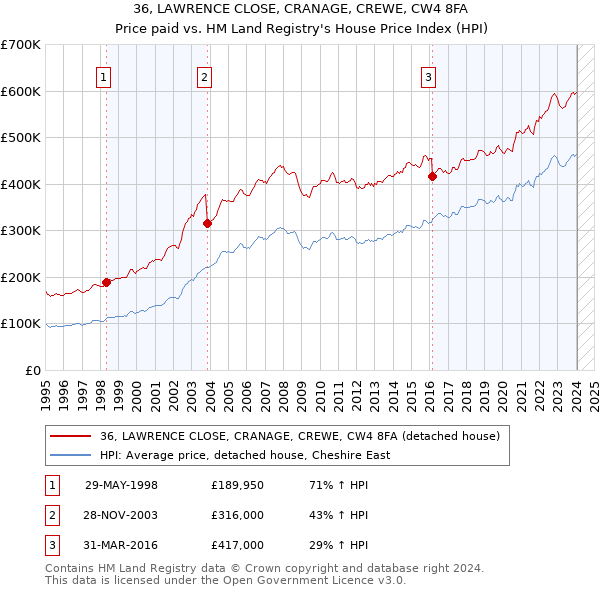 36, LAWRENCE CLOSE, CRANAGE, CREWE, CW4 8FA: Price paid vs HM Land Registry's House Price Index