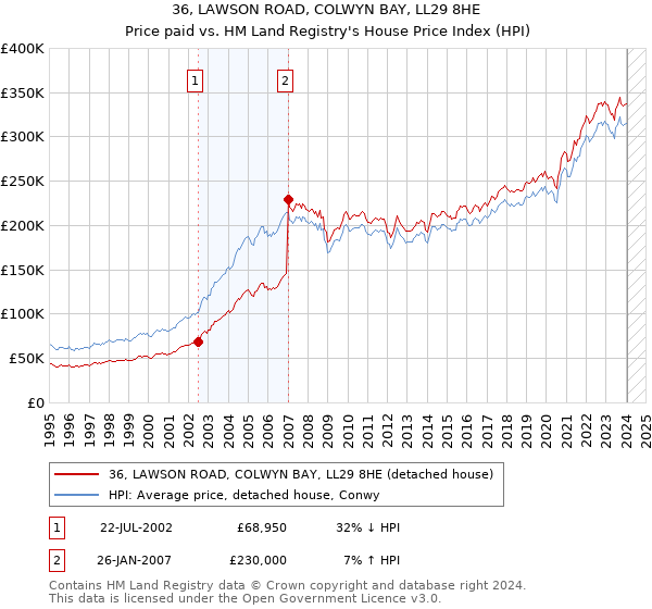 36, LAWSON ROAD, COLWYN BAY, LL29 8HE: Price paid vs HM Land Registry's House Price Index