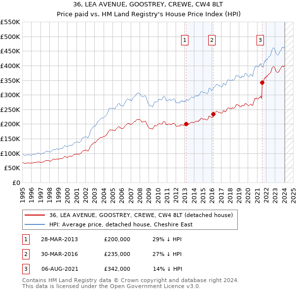 36, LEA AVENUE, GOOSTREY, CREWE, CW4 8LT: Price paid vs HM Land Registry's House Price Index