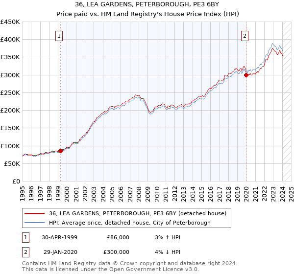 36, LEA GARDENS, PETERBOROUGH, PE3 6BY: Price paid vs HM Land Registry's House Price Index