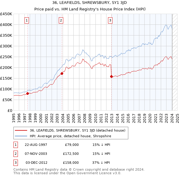 36, LEAFIELDS, SHREWSBURY, SY1 3JD: Price paid vs HM Land Registry's House Price Index