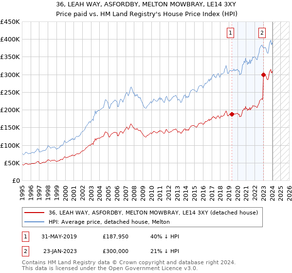 36, LEAH WAY, ASFORDBY, MELTON MOWBRAY, LE14 3XY: Price paid vs HM Land Registry's House Price Index