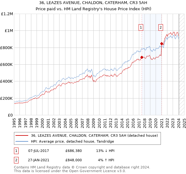 36, LEAZES AVENUE, CHALDON, CATERHAM, CR3 5AH: Price paid vs HM Land Registry's House Price Index