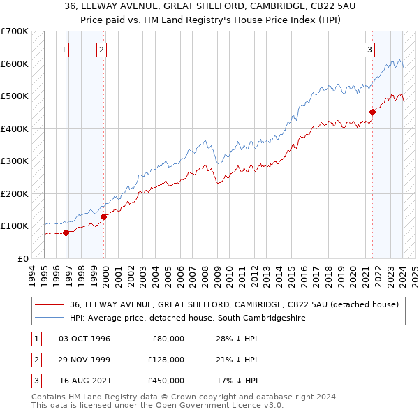 36, LEEWAY AVENUE, GREAT SHELFORD, CAMBRIDGE, CB22 5AU: Price paid vs HM Land Registry's House Price Index