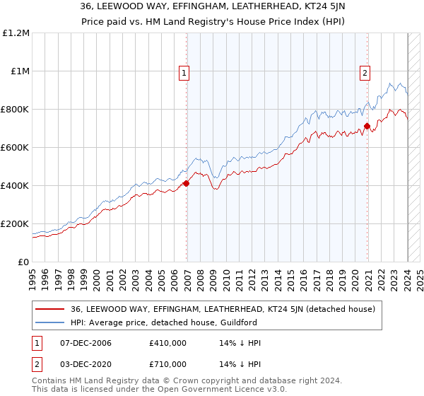 36, LEEWOOD WAY, EFFINGHAM, LEATHERHEAD, KT24 5JN: Price paid vs HM Land Registry's House Price Index