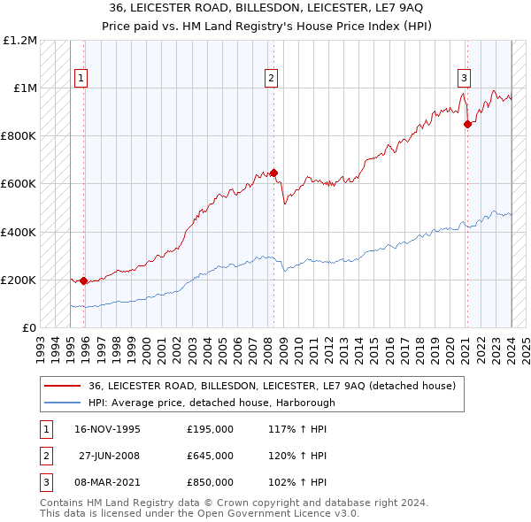 36, LEICESTER ROAD, BILLESDON, LEICESTER, LE7 9AQ: Price paid vs HM Land Registry's House Price Index